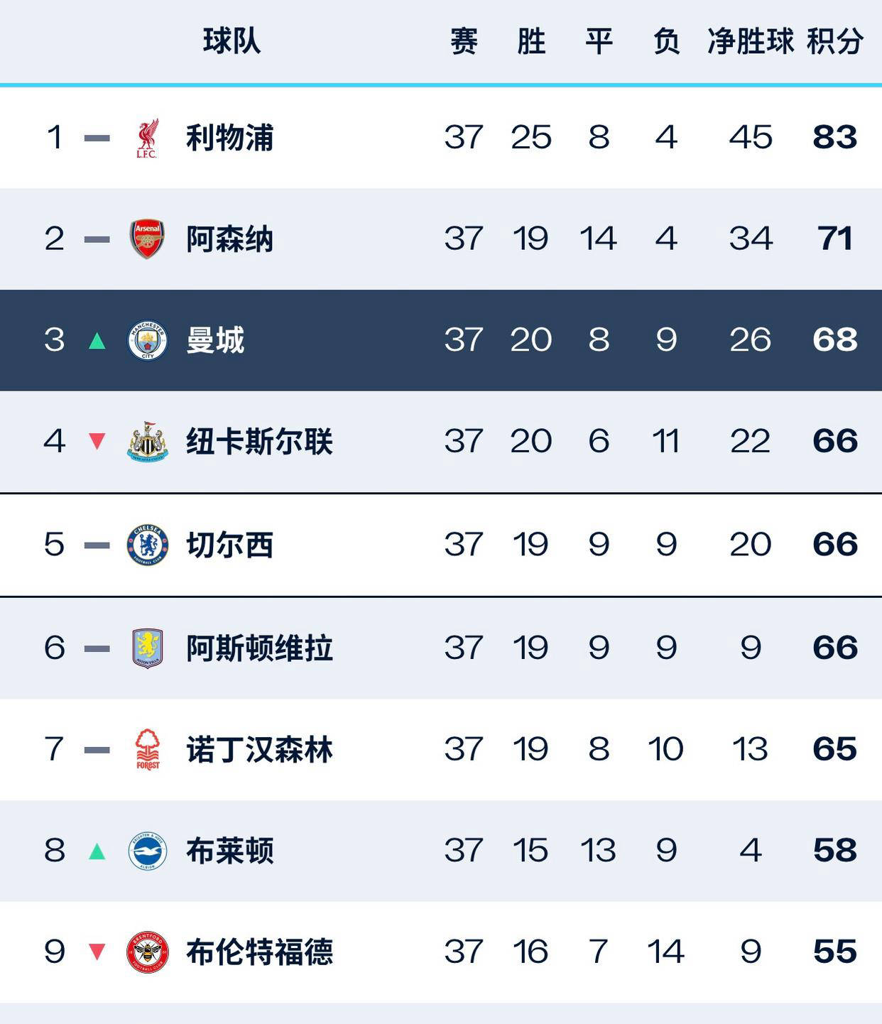 包含英超积分榜：曼联突破重围，领先优势扩大的词条